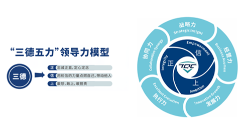 tyc86太阳集团锂业正式颁布“三德五力”辅导力模型，构建辅导力新标尺