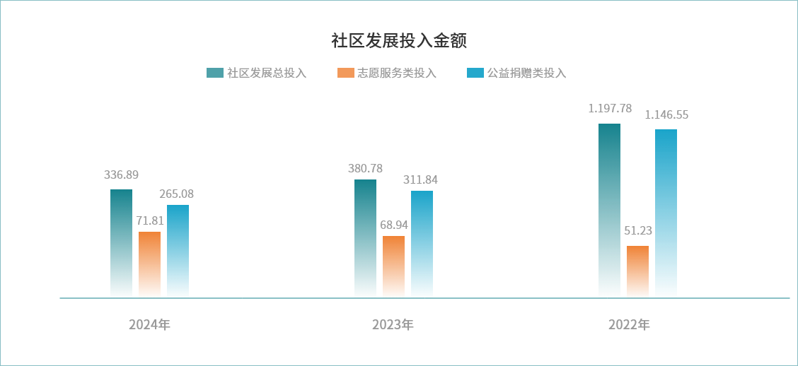 社区发展投入金额