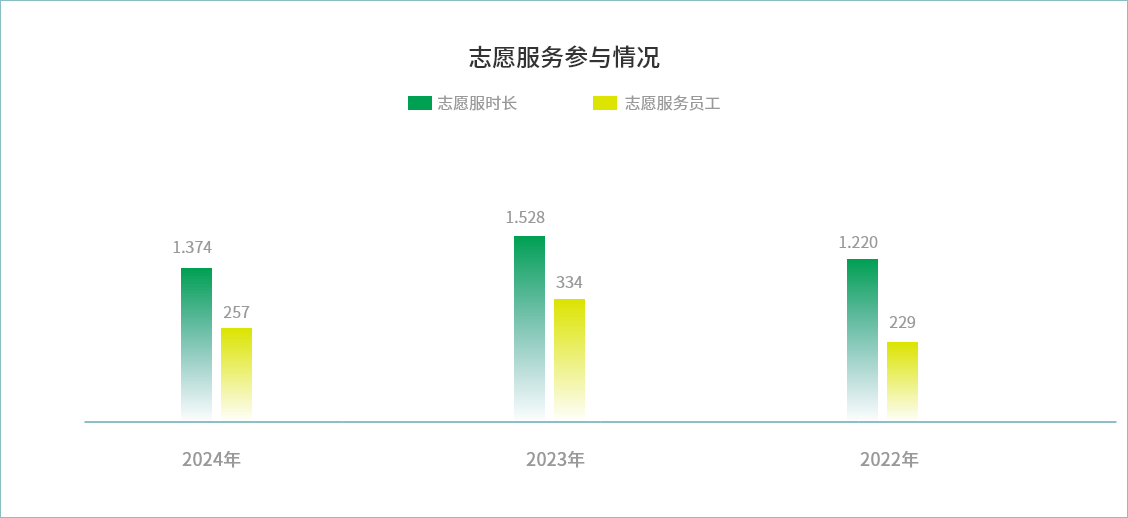 自愿服务参加情况