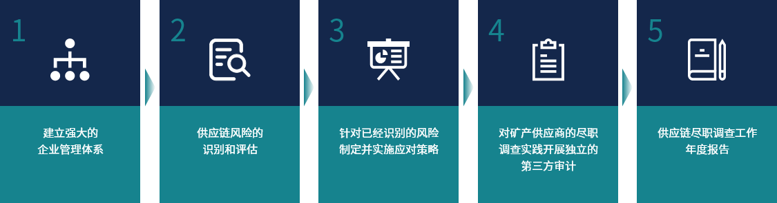 尽职调整流程图