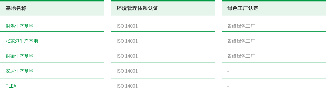 环境治理系统-1指标与绩效